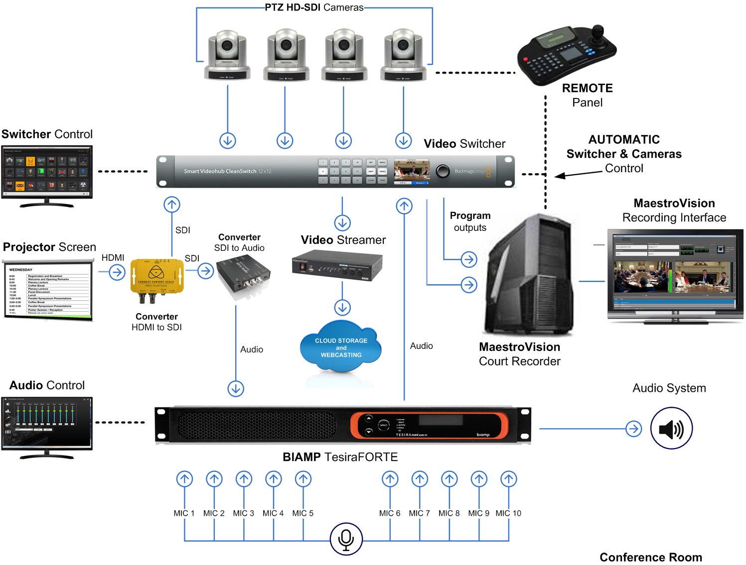 CONFERENCE ROOMS MaestroVision Audio & Video Management Solutions